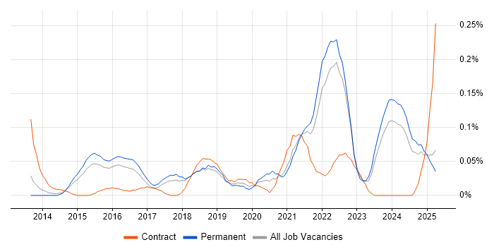 Job vacancy trend for Raspberry Pi in the East of England Job vacancy trend for Raspberry Pi in the East of England