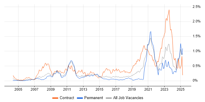 Job vacancy trend for Rational DOORS in the East of England