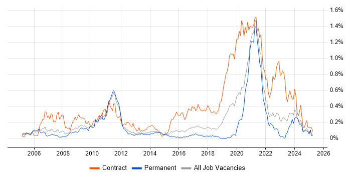 Job vacancy trend for Rational Rhapsody in the East of England
