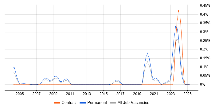 Job vacancy trend for Ray Tracing in the East of England Job vacancy trend for Ray Tracing in the East of England