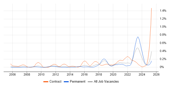 Job vacancy trend for RBAC in the East of England Job vacancy trend for RBAC in the East of England