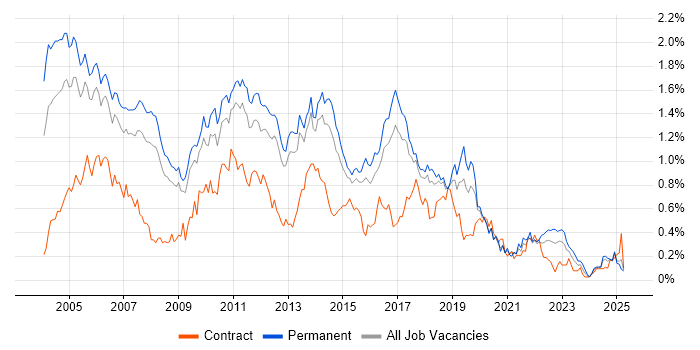 Job vacancy trend for RDBMS in the East of England Job vacancy trend for RDBMS in the East of England