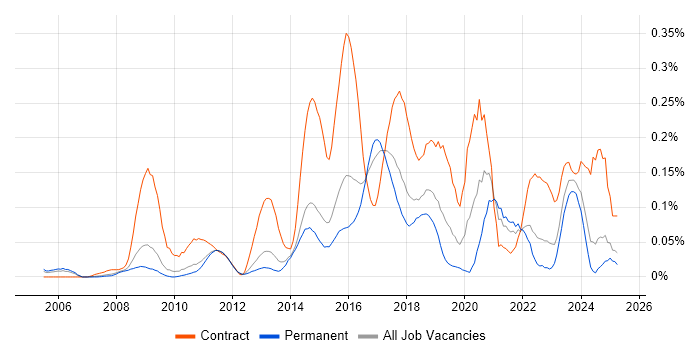Job vacancy trend for Re-Platforming in the East of England