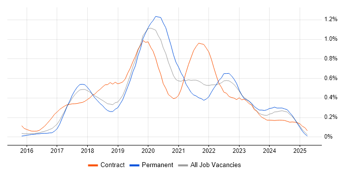 Job vacancy trend for React Developer in the East of England Job vacancy trend for React Developer in the East of England