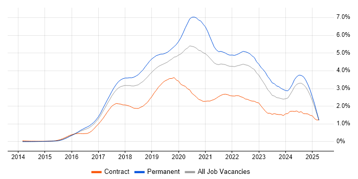 Job vacancy trend for React in the East of England Job vacancy trend for React in the East of England