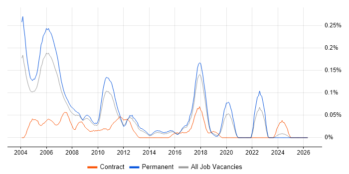 Real Time Embedded Engineer job vacancy trend in the East of England