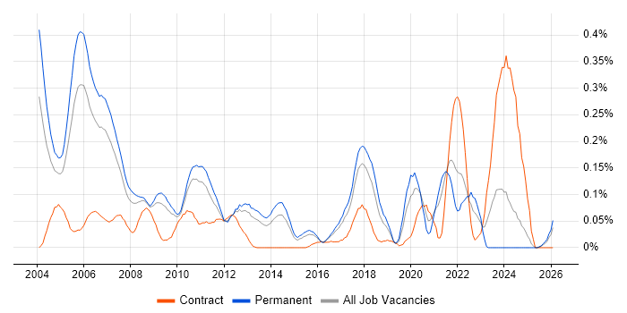 Real Time Engineer job vacancy trend in the East of England