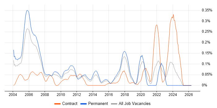 Real Time Software Engineer job vacancy trend in the East of England