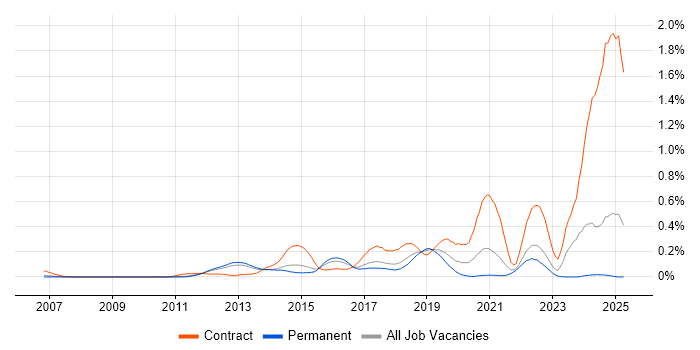 Job vacancy trend for Record to Report in the East of England Job vacancy trend for Record to Report in the East of England