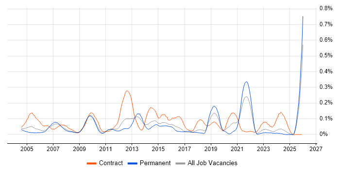 Records Management job vacancy trend in the East of England