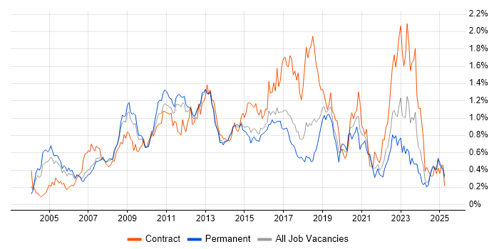 Job vacancy trend for Red Hat Enterprise Linux in the East of England