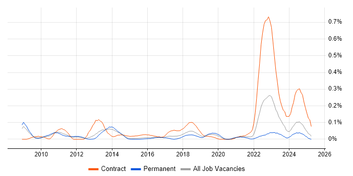 Job vacancy trend for Red Hat Satellite in the East of England Job vacancy trend for Red Hat Satellite in the East of England