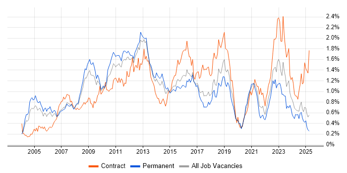 Job vacancy trend for Red Hat in the East of England Job vacancy trend for Red Hat in the East of England