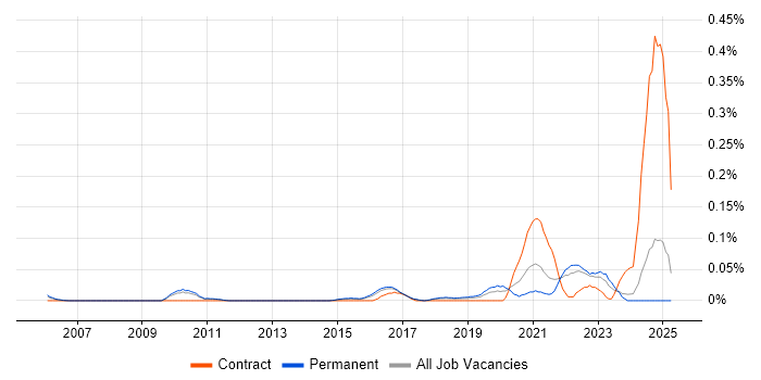 Job vacancy trend for Red Team in the East of England