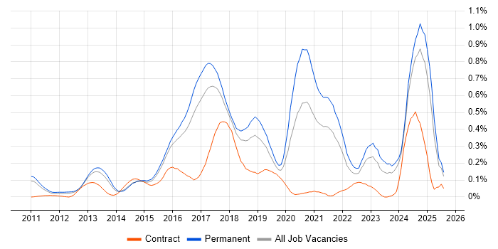 Job vacancy trend for Redis in the East of England Job vacancy trend for Redis in the East of England