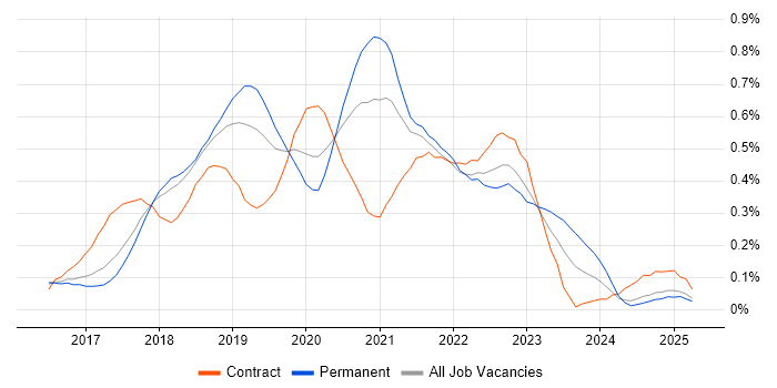 Job vacancy trend for Redux in the East of England Job vacancy trend for Redux in the East of England