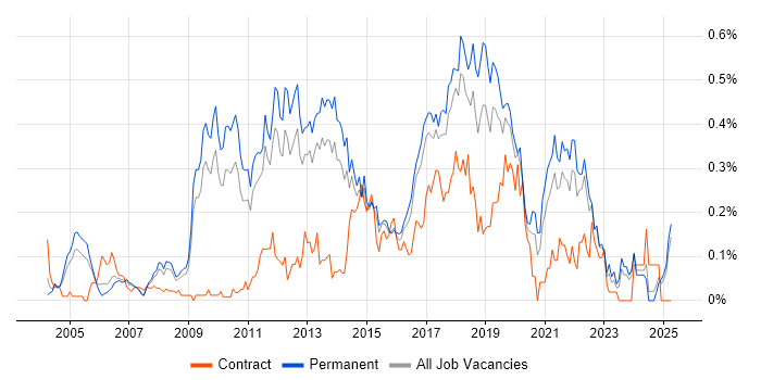 Job vacancy trend for Refactoring in the East of England Job vacancy trend for Refactoring in the East of England