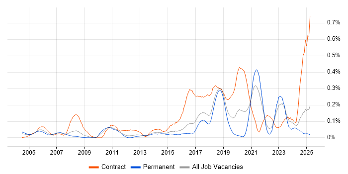 Job vacancy trend for Reference Data in the East of England Job vacancy trend for Reference Data in the East of England