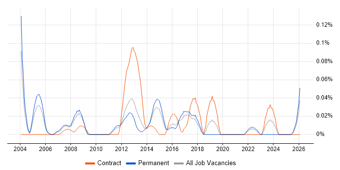Regression Analysis job vacancy trend in the East of England