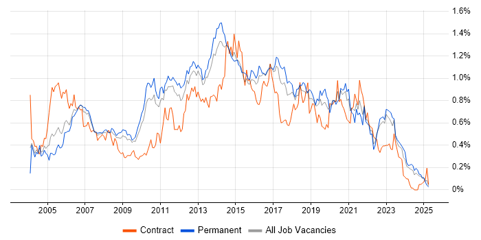 Job vacancy trend for Regression Testing in the East of England