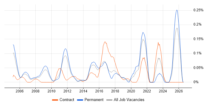 Regular Expression job vacancy trend in the East of England