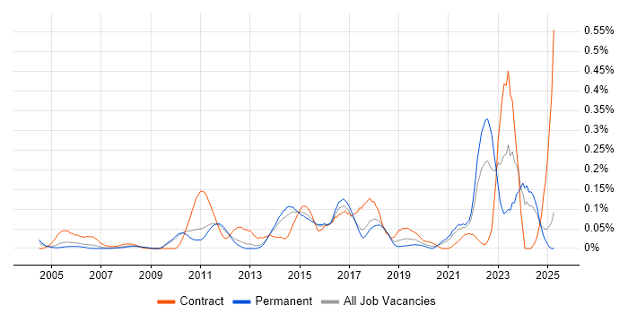 Job vacancy trend for Regulatory Change in the East of England Job vacancy trend for Regulatory Change in the East of England