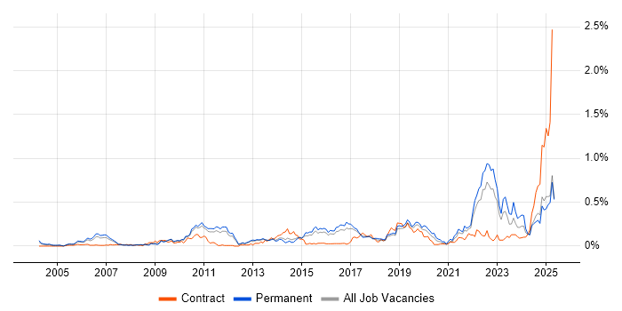 Job vacancy trend for Regulatory Compliance in the East of England Job vacancy trend for Regulatory Compliance in the East of England