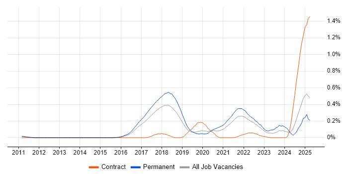 Job vacancy trend for Reinforcement Learning in the East of England