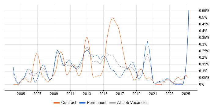 Job vacancy trend for Reinsurance in the East of England Job vacancy trend for Reinsurance in the East of England