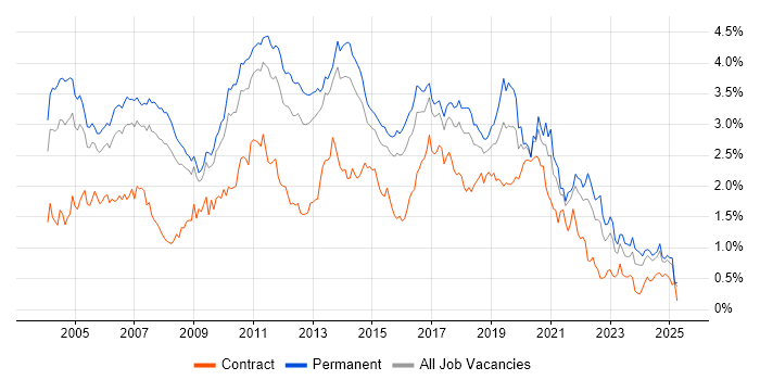 Job vacancy trend for Relational Database in the East of England