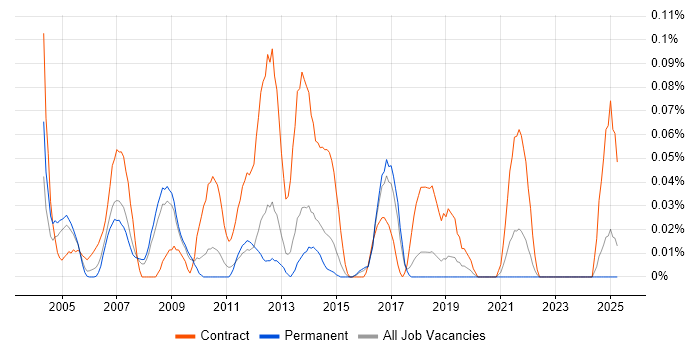 Job vacancy trend for Release Coordinator in the East of England Job vacancy trend for Release Coordinator in the East of England