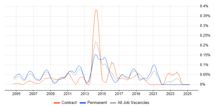 Job vacancy trend for Release Engineer in the East of England Job vacancy trend for Release Engineer in the East of England