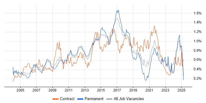 Job vacancy trend for Release Management in the East of England Job vacancy trend for Release Management in the East of England