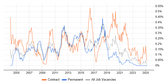 Job vacancy trend for Release Manager in the East of England Job vacancy trend for Release Manager in the East of England