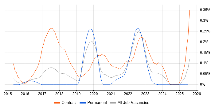 Job vacancy trend for Release Train in the East of England Job vacancy trend for Release Train in the East of England