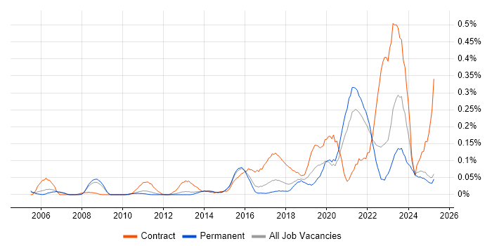Job vacancy trend for Remediation Plan in the East of England Job vacancy trend for Remediation Plan in the East of England