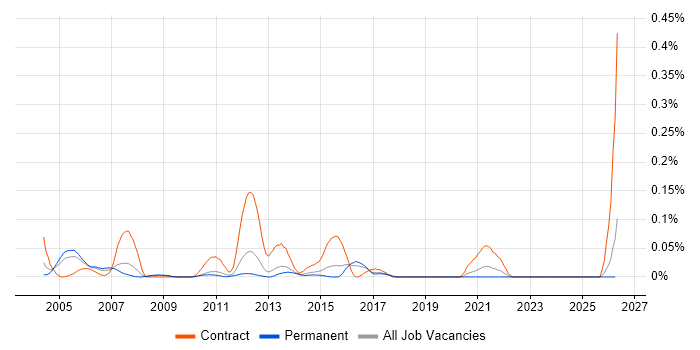 Remedy Consultant job vacancy trend in the East of England