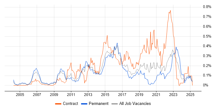 Job vacancy trend for Remedy ITSM in the East of England Job vacancy trend for Remedy ITSM in the East of England