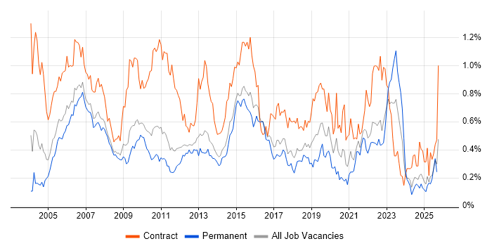 Remedy job vacancy trend in the East of England Remedy job vacancy trend in the East of England