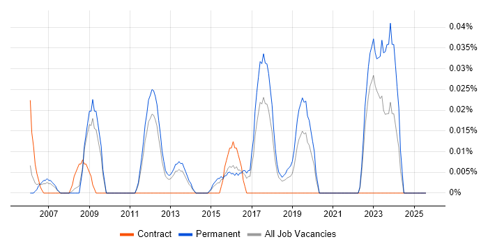 Job vacancy trend for Remote Sensing in the East of England