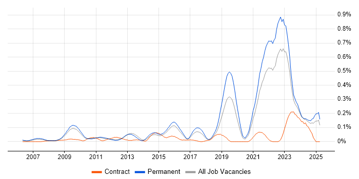 Job vacancy trend for Renewable Energy in the East of England Job vacancy trend for Renewable Energy in the East of England