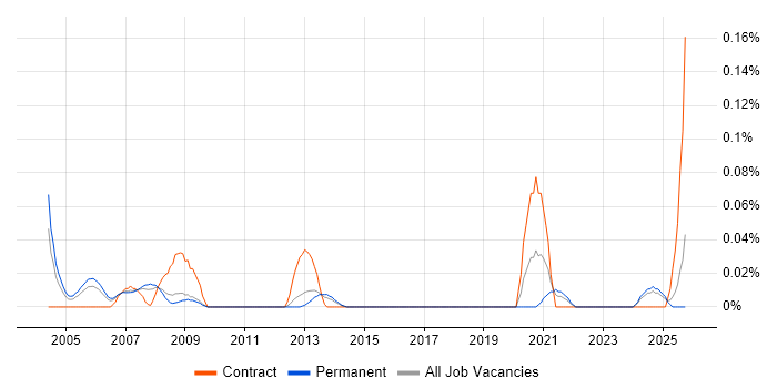 Repair Engineer job vacancy trend in the East of England