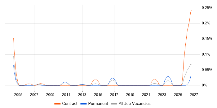 Repair Technician job vacancy trend in the East of England