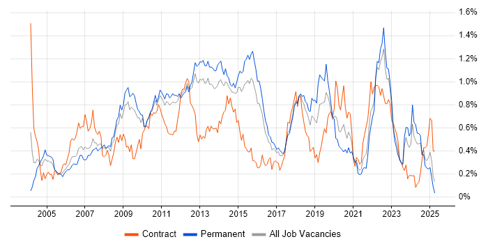Job vacancy trend for Replication in the East of England Job vacancy trend for Replication in the East of England