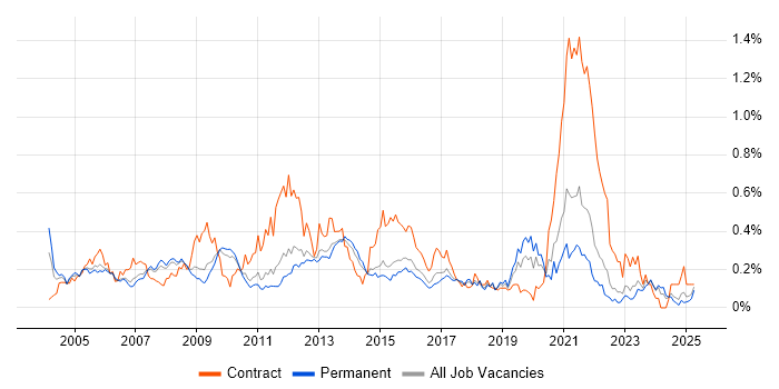 Job vacancy trend for Report Analyst in the East of England Job vacancy trend for Report Analyst in the East of England