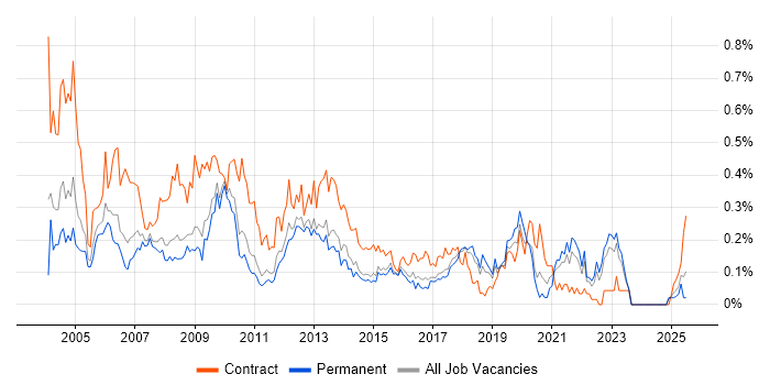 Job vacancy trend for Report Developer in the East of England