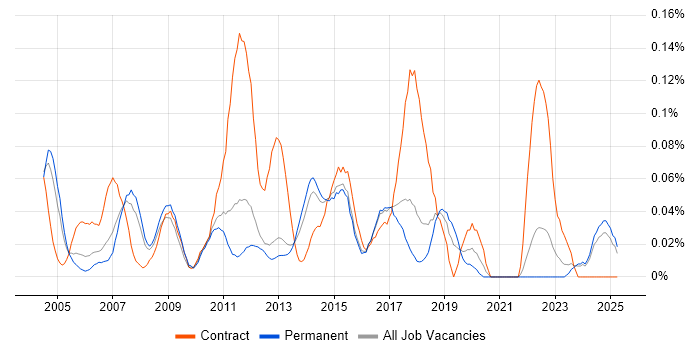 Job vacancy trend for Report Manager in the East of England Job vacancy trend for Report Manager in the East of England