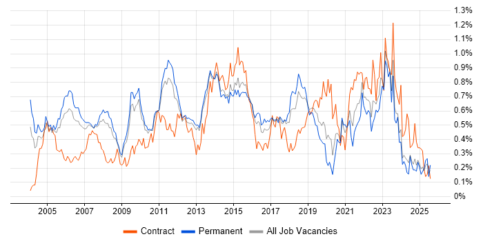 Job vacancy trend for Requirements Analysis in the East of England