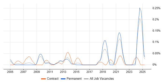 Job vacancy trend for Requirements Engineer in the East of England Job vacancy trend for Requirements Engineer in the East of England