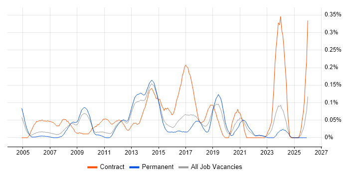 Requirements Engineering job vacancy trend in the East of England